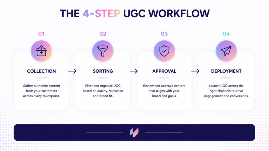 Flowchart of the four-step UGC workflow: Collection → Sorting → Approval → Deployment
